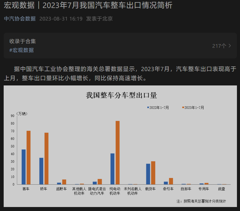 中汽协：2023 年 7 月我国汽车整车出口量环比增长 6.6%，同比增长 59.4%